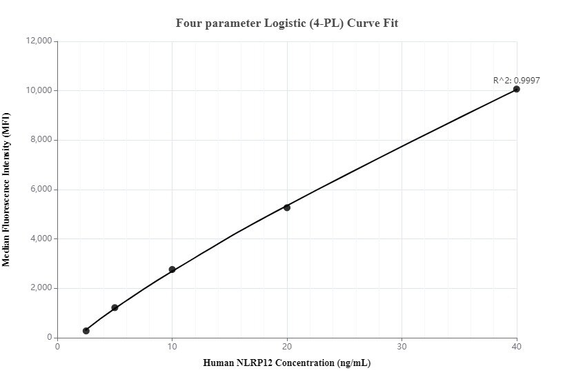 Cytometric bead array standard curve of MP00300-1, NLRP12 Recombinant Matched Antibody Pair, PBS Only. Capture antibody: 83123-3-PBS. Detection antibody: 83123-2-PBS. Standard: Ag34281. Range: 2.5-40 ng/mL.